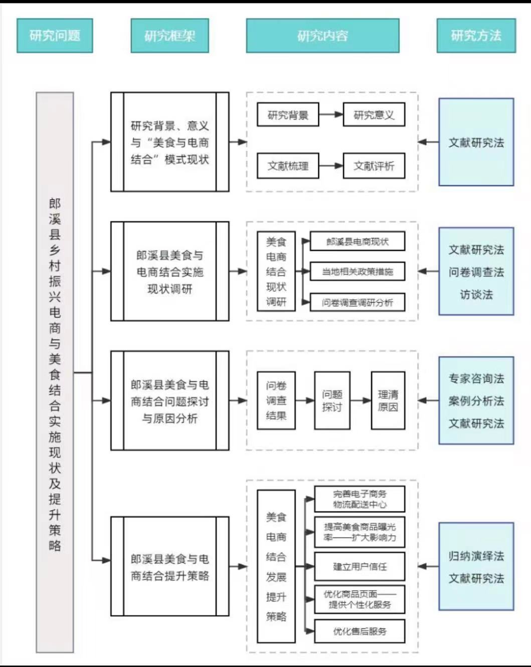 巢湖學(xué)院工商管理學(xué)院赴郎溪縣“美食電商薈萃，助力鄉(xiāng)村振興”調(diào)研報(bào)告